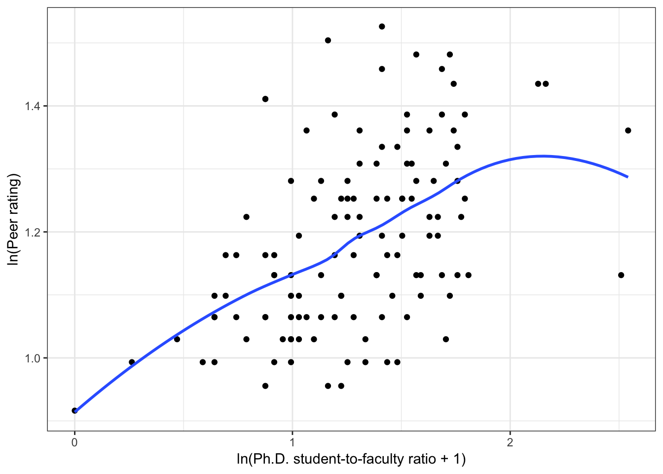 Scatterplots of the log-transformed peer ratings versus the log-transformed institution-related factors. The loess smoother is also displayed.