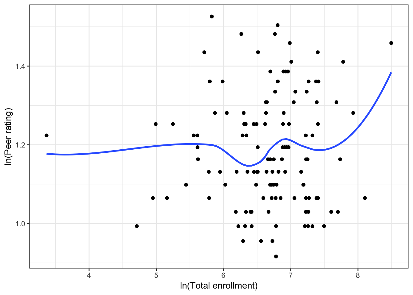 Scatterplots of the log-transformed peer ratings versus the log-transformed institution-related factors. The loess smoother is also displayed.