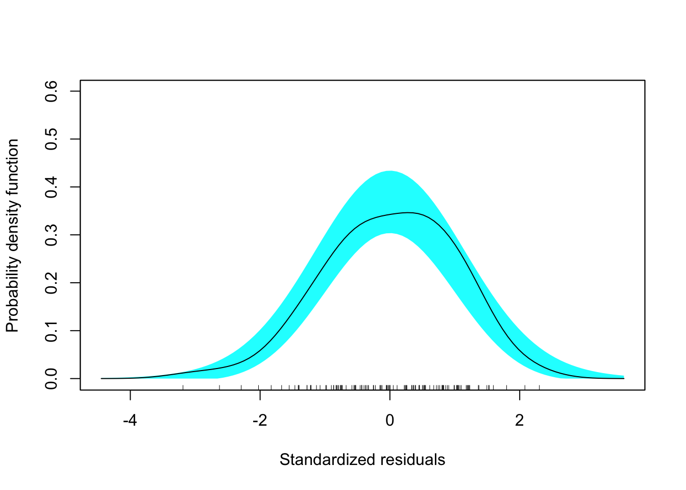 Residual plots for the fitted model using the institution-related factors.