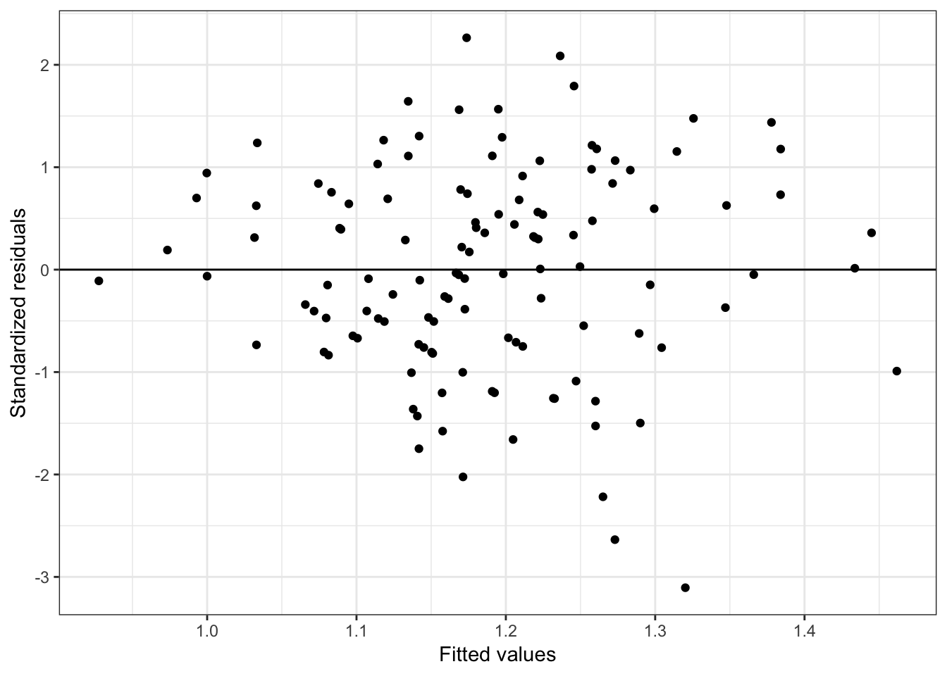 Residual plots for the fitted model using the institution-related factors.