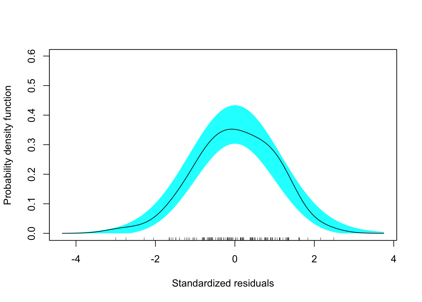 Residual plots for the fitted model using the institution-related factors (enrollment omitted).