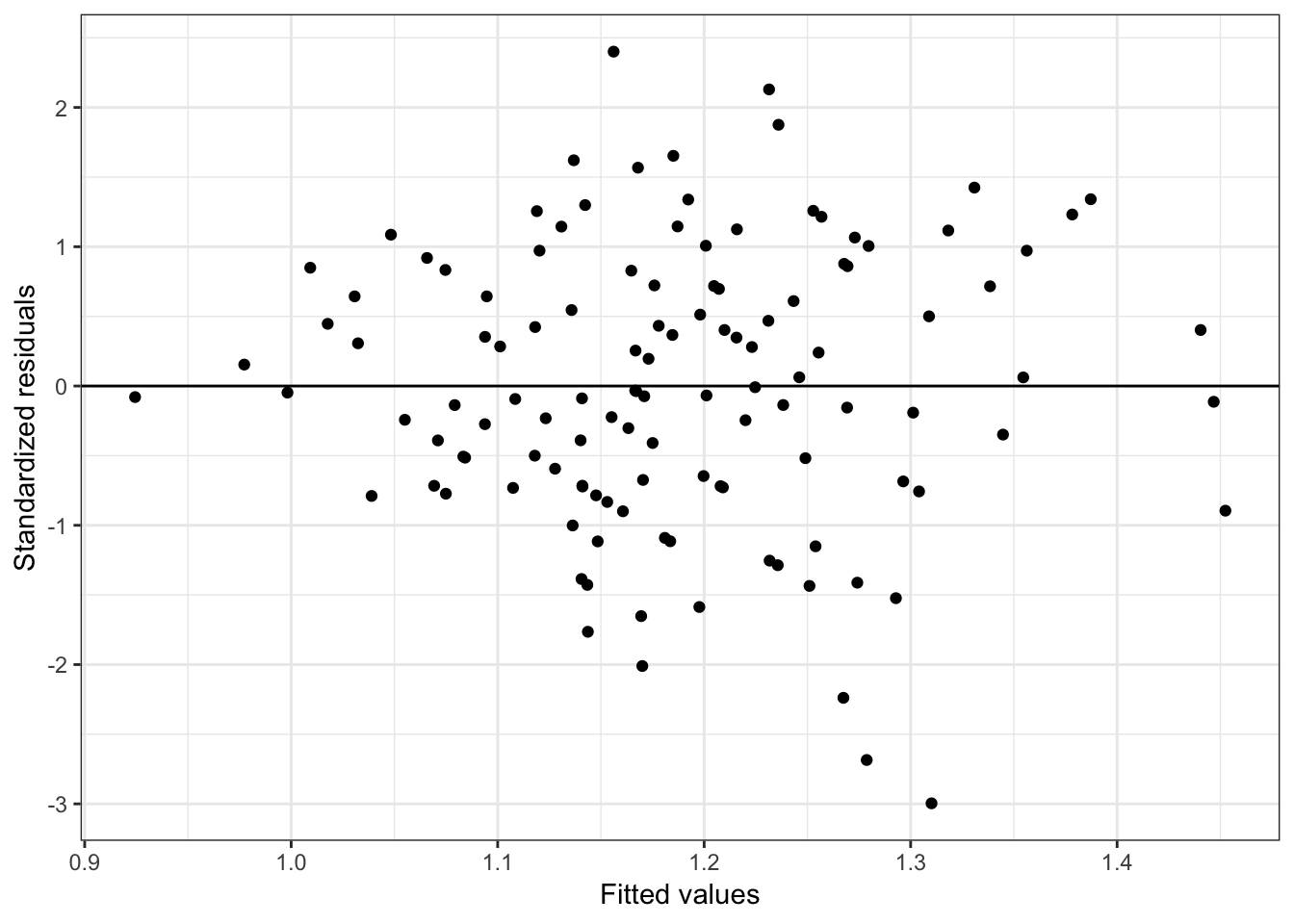 Residual plots for the fitted model using the institution-related factors (enrollment omitted).