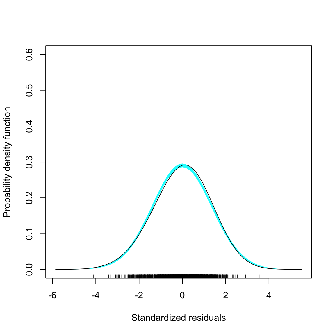 Density plot of the standardized residuals and scatterplot of the standardized residuals versus the fitted values from the fixed-effects regression model.