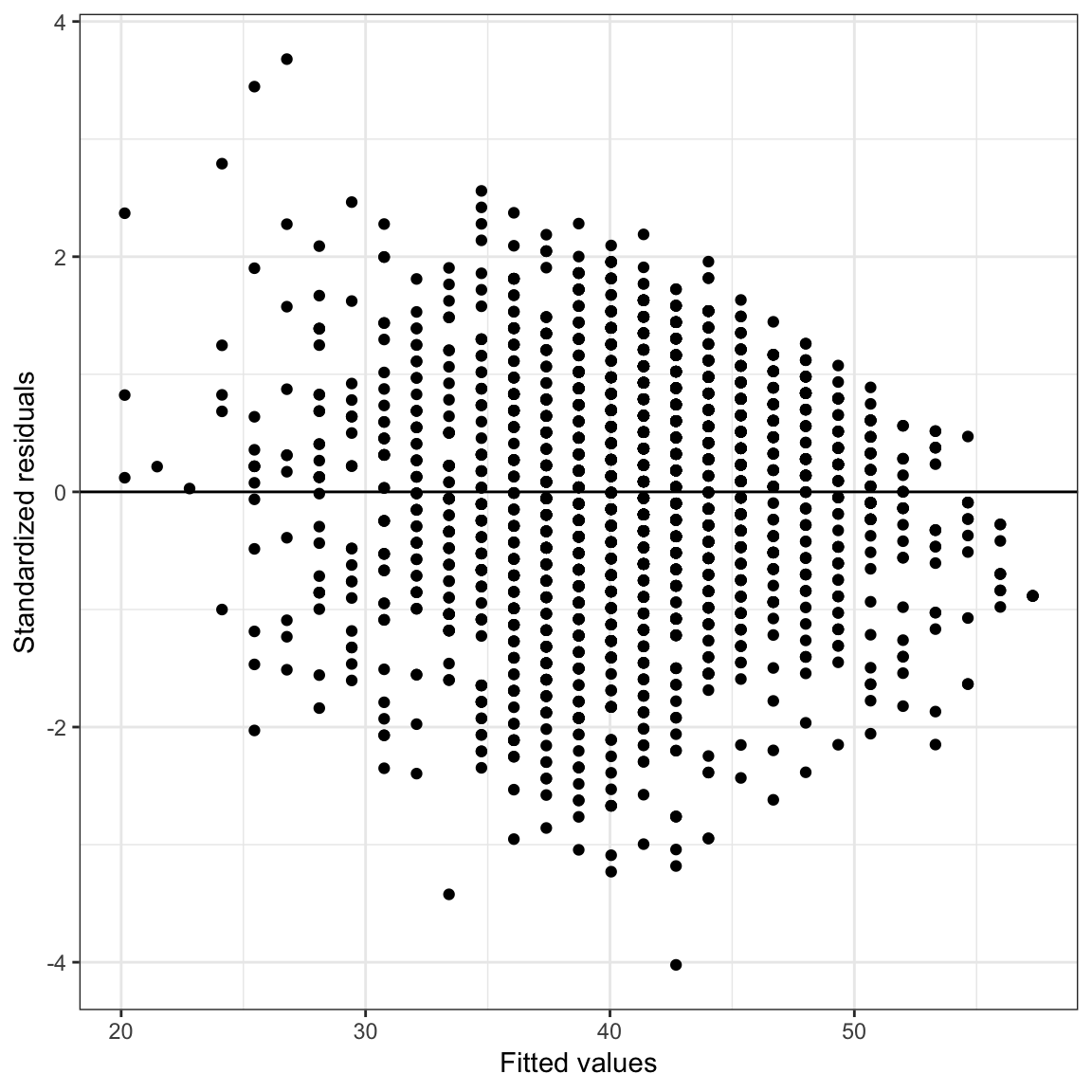 Density plot of the standardized residuals and scatterplot of the standardized residuals versus the fitted values from the fixed-effects regression model.