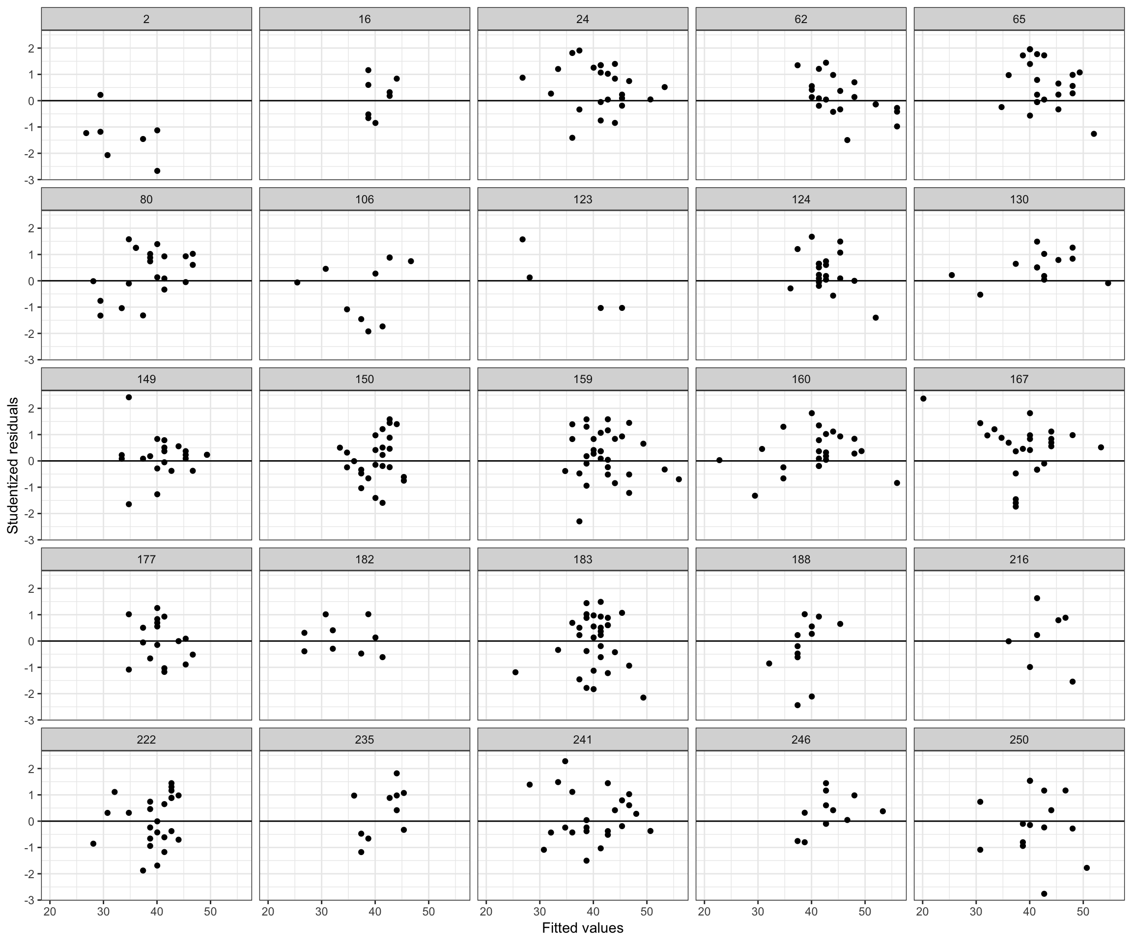 Scatterplots of the standardized residuals versus the fitted values from the fixed-effects regression model stratified by team.