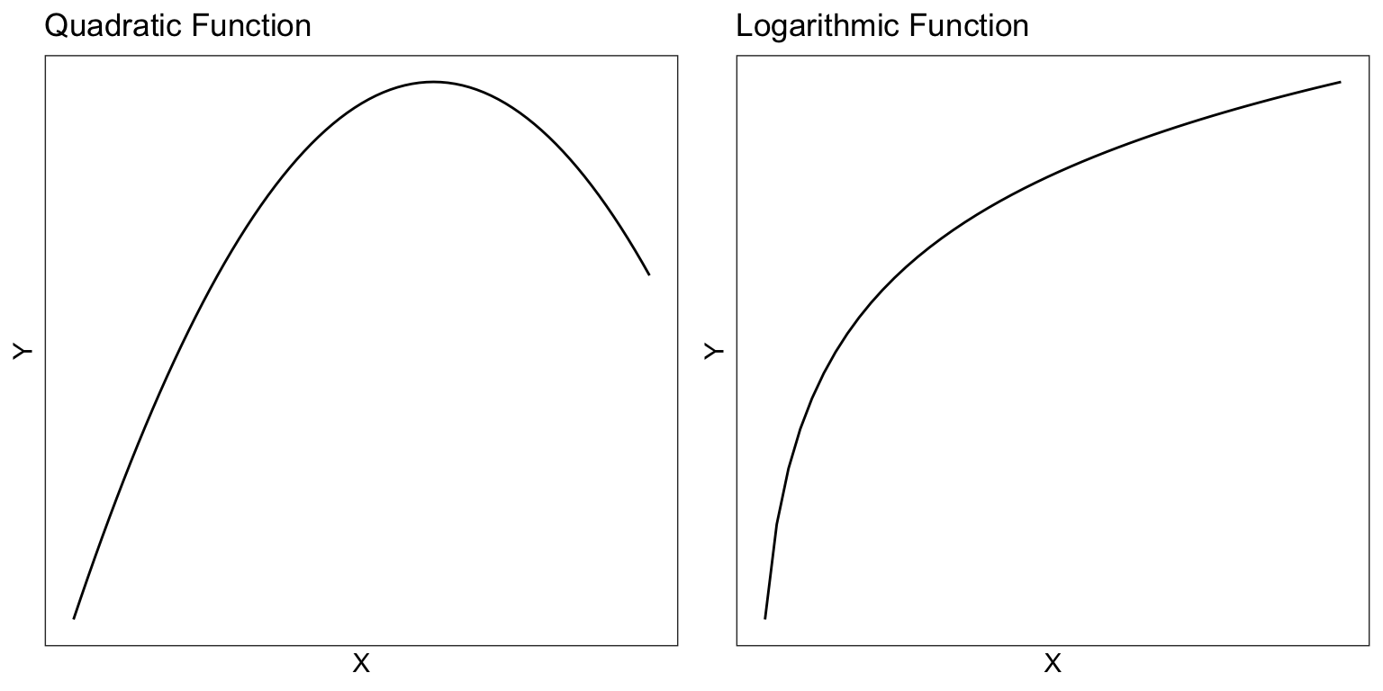 Quadratic and logarithmic functions.