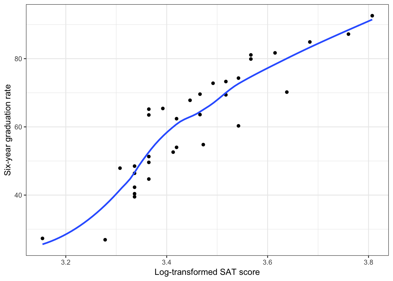 Scatterplot of the relationship between log-transformed median SAT score (base-2) and six-year graduation rate. The loess smoother is also displayed.