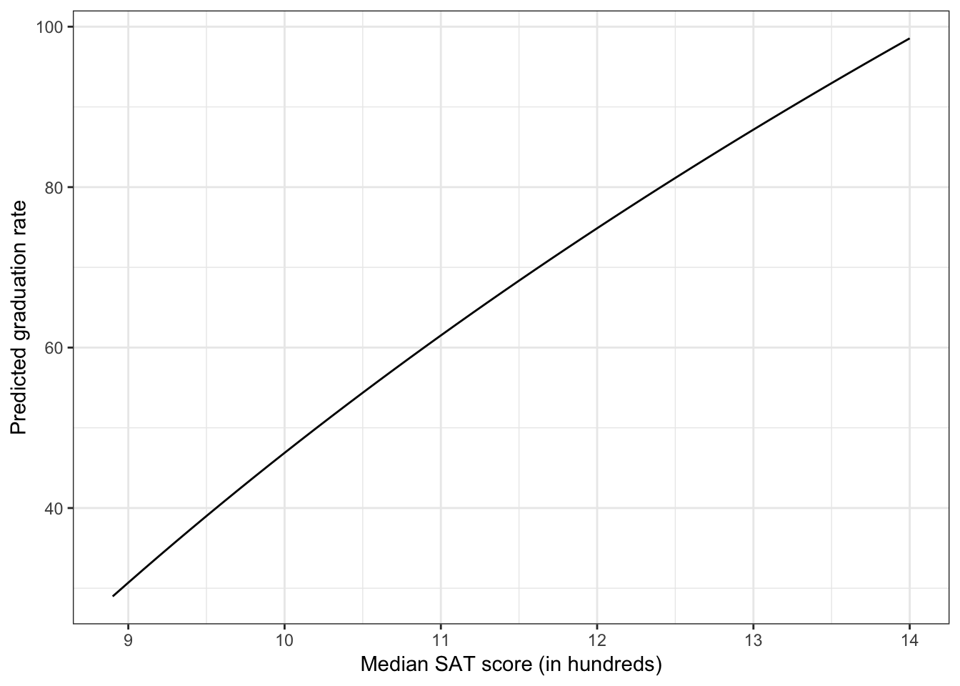 Plot of the predicted graduation rates as a function of median SAT score (in hundreds). The non-linearity in the plot indicates that there is a diminishing positive effect of SAT on graduation rates.