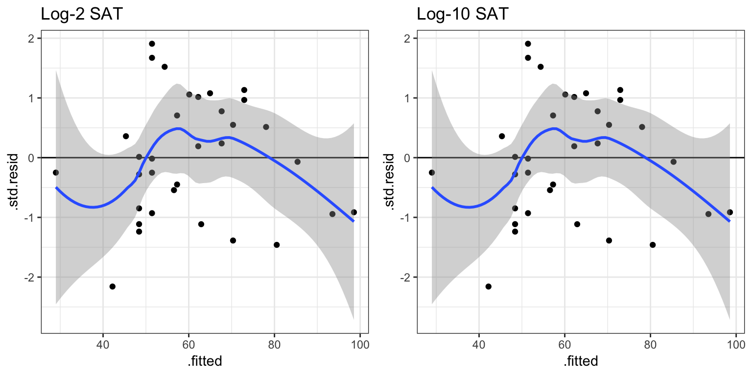 Standardized residuals versus the fitted values for the models fitted with the log-2 predictor (left) and the log-10 predictor (right).