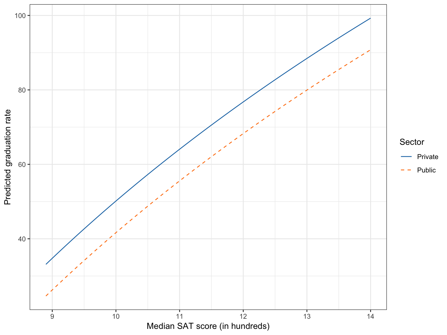 Predicted graduation rate as a function of median SAT score (in hundreds) and sector. The effect of SAT is log-linear.