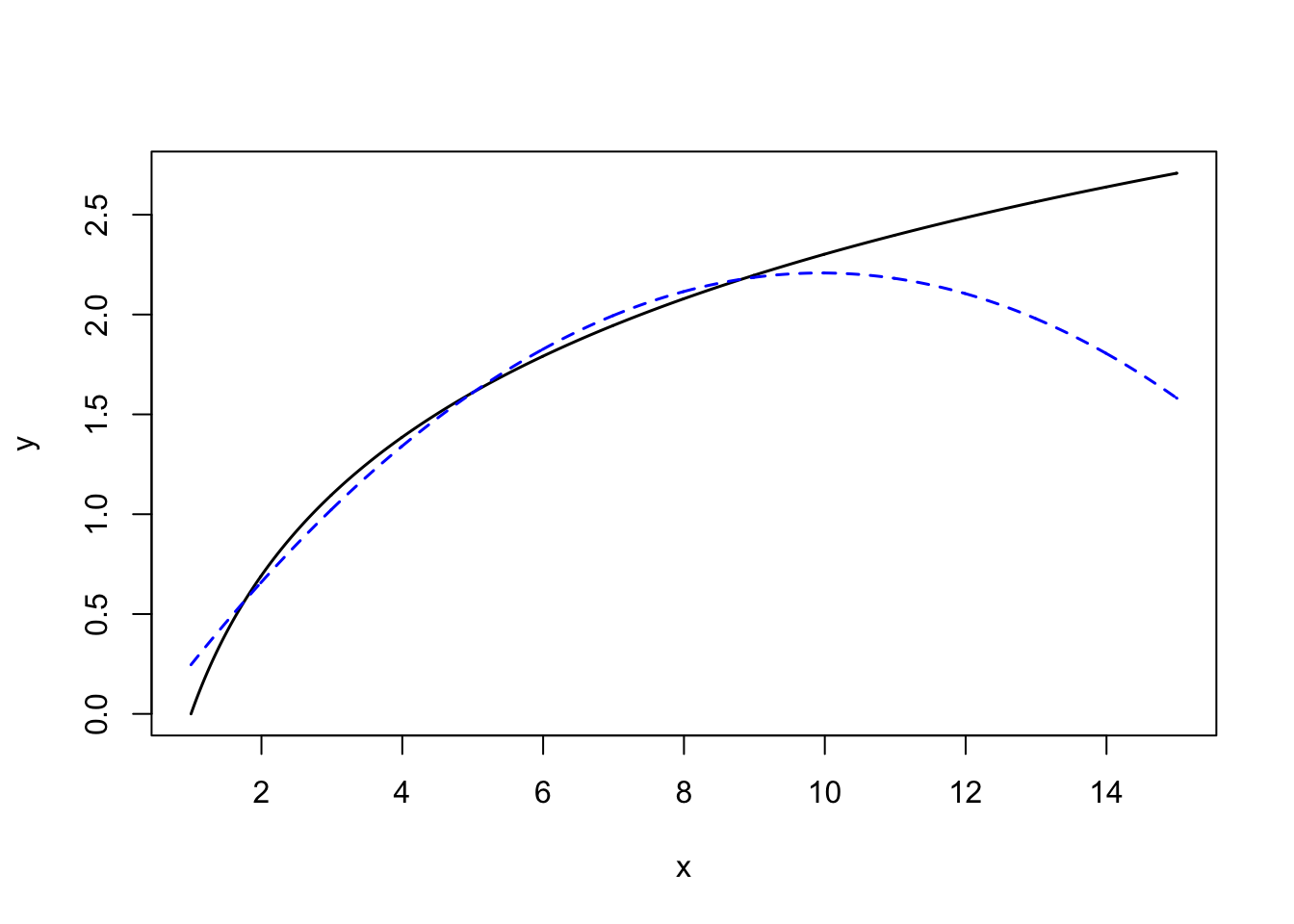 Comparison of quadratic (blue, dashed) and logarithmic (black, solid) functions of X.