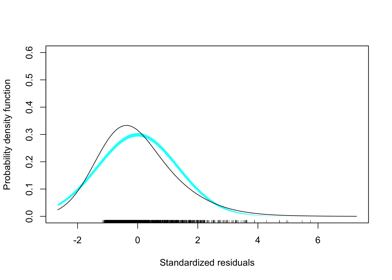 Residual plots from regressing budget on age.