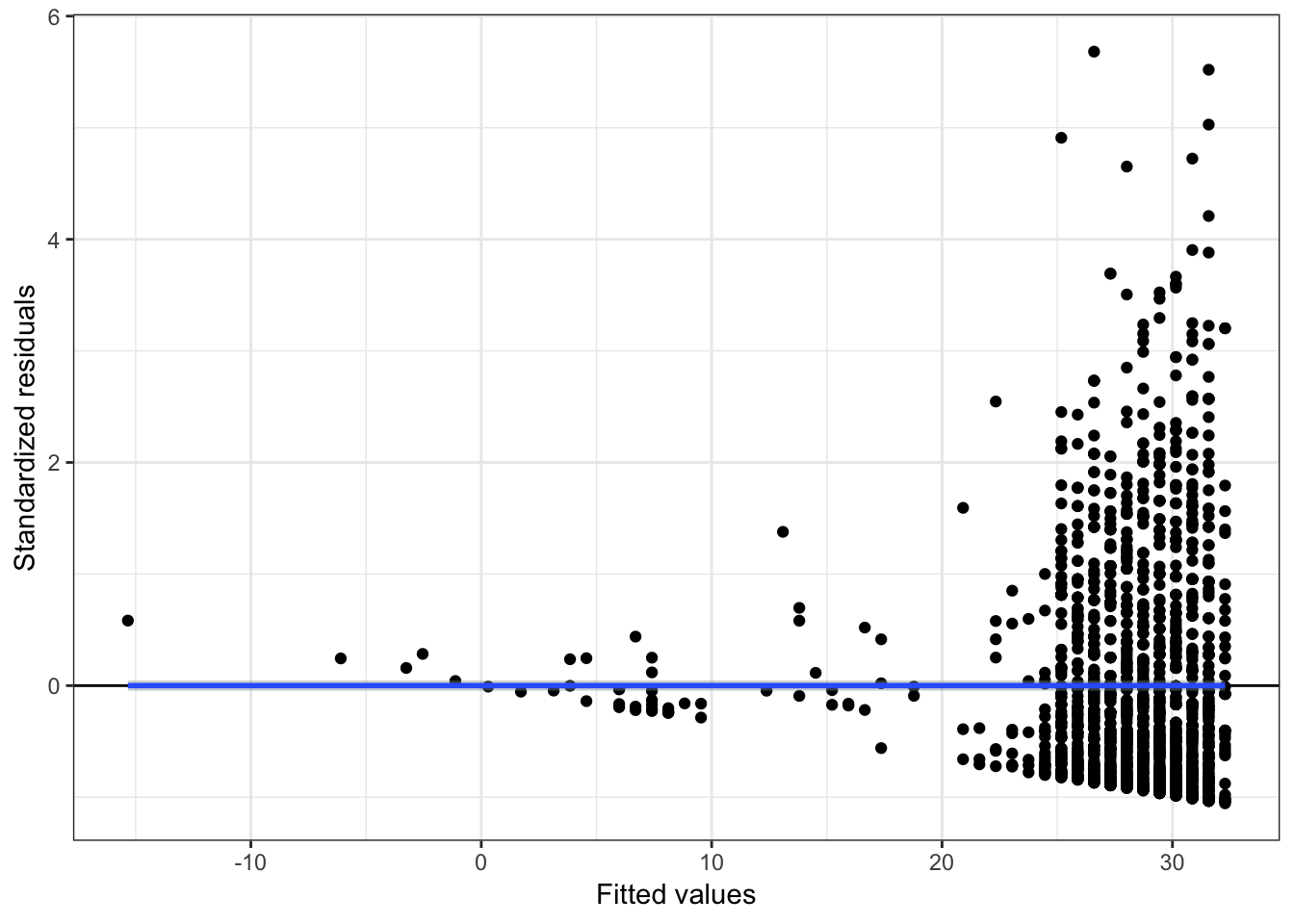 Residual plots from regressing budget on age.