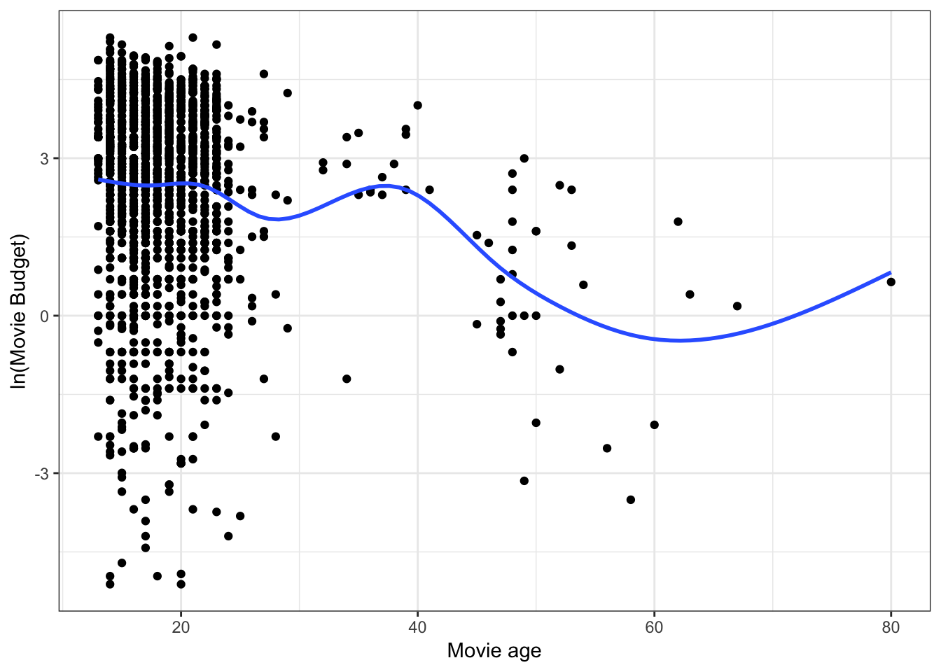 Scatterplot between age and log-transformed budget. The loess smoother is also displayed.