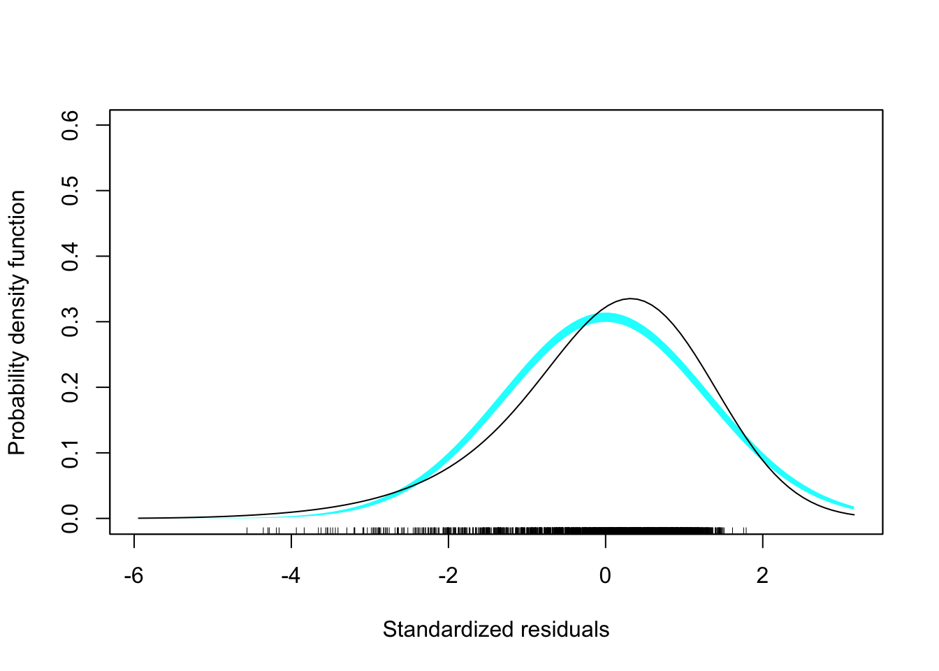 Residual plots from regressing the natural logarithm of budget on age.