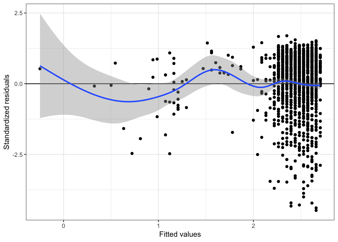 Residual plots from regressing the natural logarithm of budget on age.