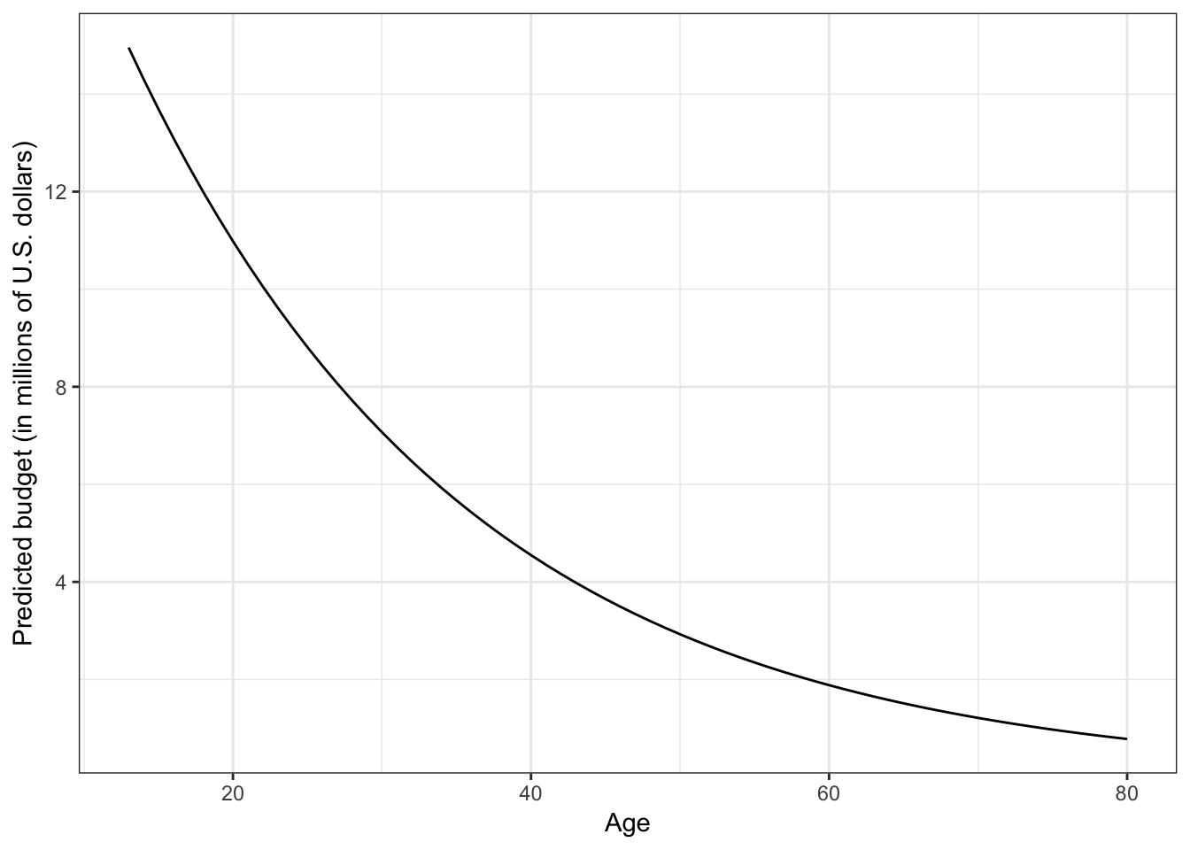 Plot of the predicted movie budget as a function of its age. The non-linearity in the plot indicates that there is a diminishing negative effect of age on budget.