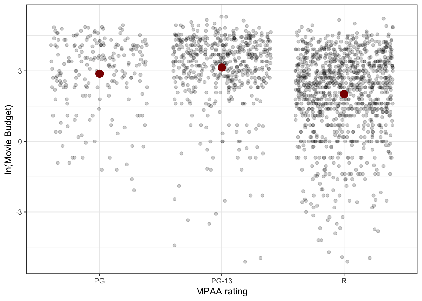 Jittered scatterplot of log-budget versus MPAA rating.