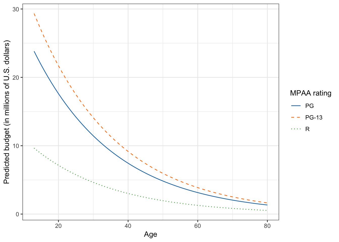 Plot of the predicted movie budget as a function of its age and MPAA rating. The non-linearity in the plot indicates that there is a diminishing negative effect of age on budget.