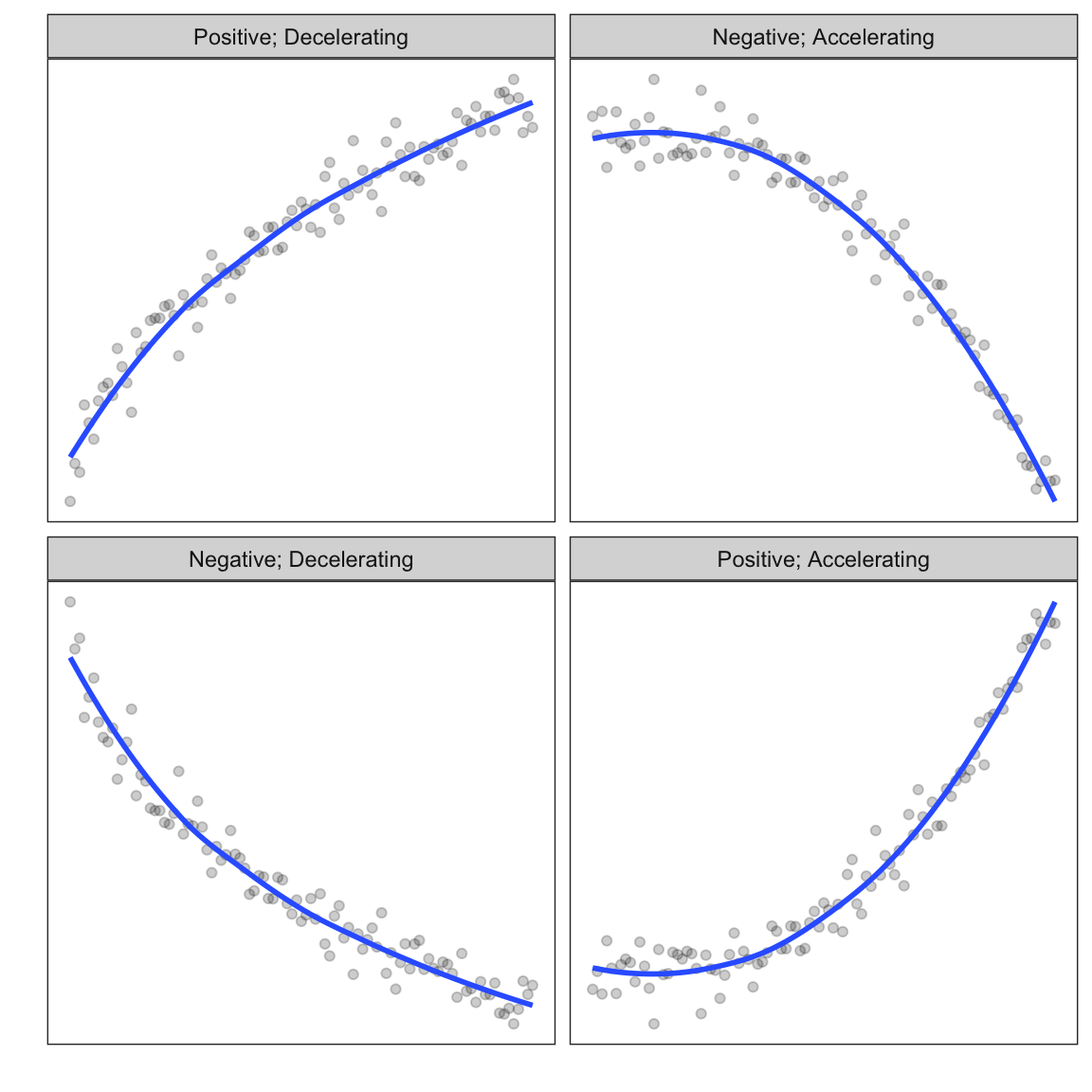 Four general monotonic, curvilinear shapes.