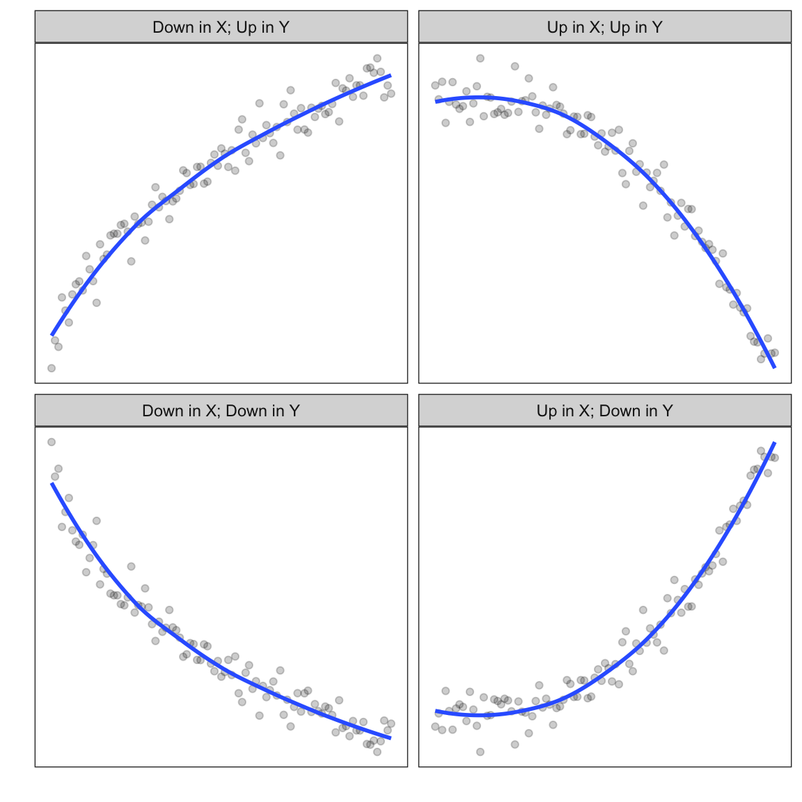 Four general monotonic, curvilinear shapes. The Rule of the Bulge helps us identify how to transform the data to linearize any of these four shapes.