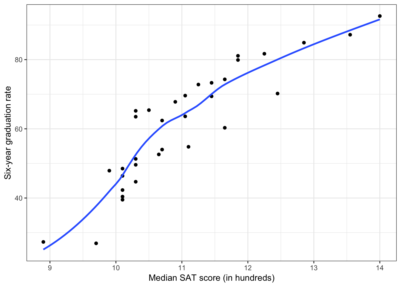 Scatterplot of the relationship between median SAT score and six-year graduation rate. The loess smoother is also displayed.