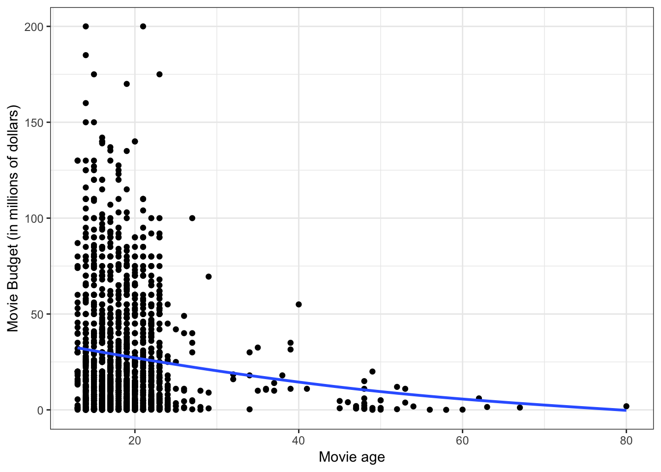 Scatterplot between age and budget. The loess smoother is also displayed.