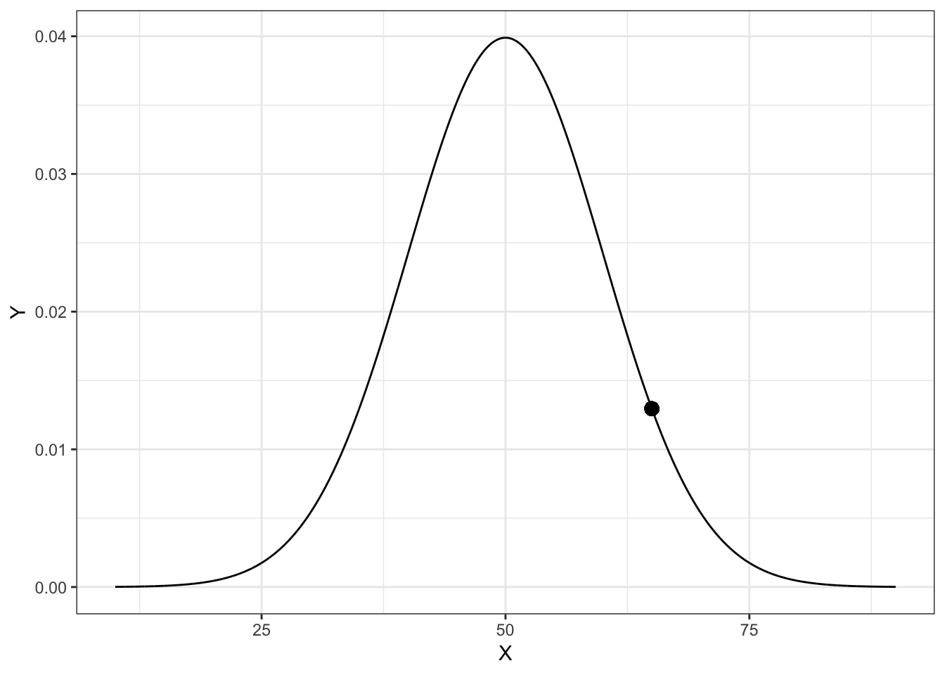 Plot of the probability density function (PDF) for a Normal distribution with mean of 50 and standard deviation of 10. The density value for $x=65$, $p(65)= 0.01295176$, is also displayed on the PDF.