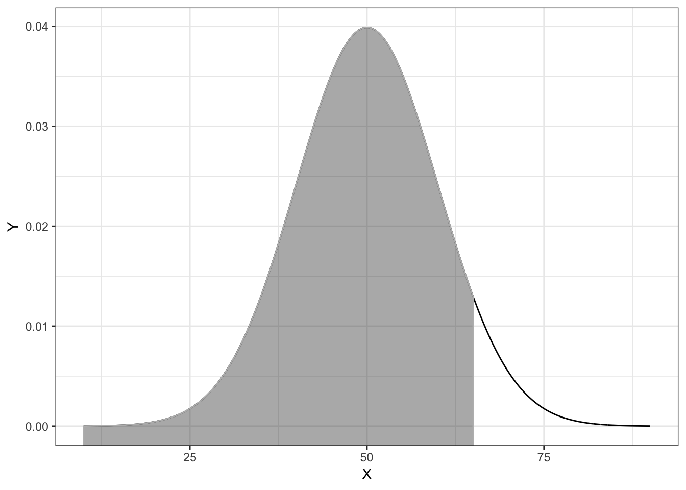 Plot of the PDF for a normal distribution (M=50, SD=10) with the cumulative probability for X less than or equal to 65 shaded.