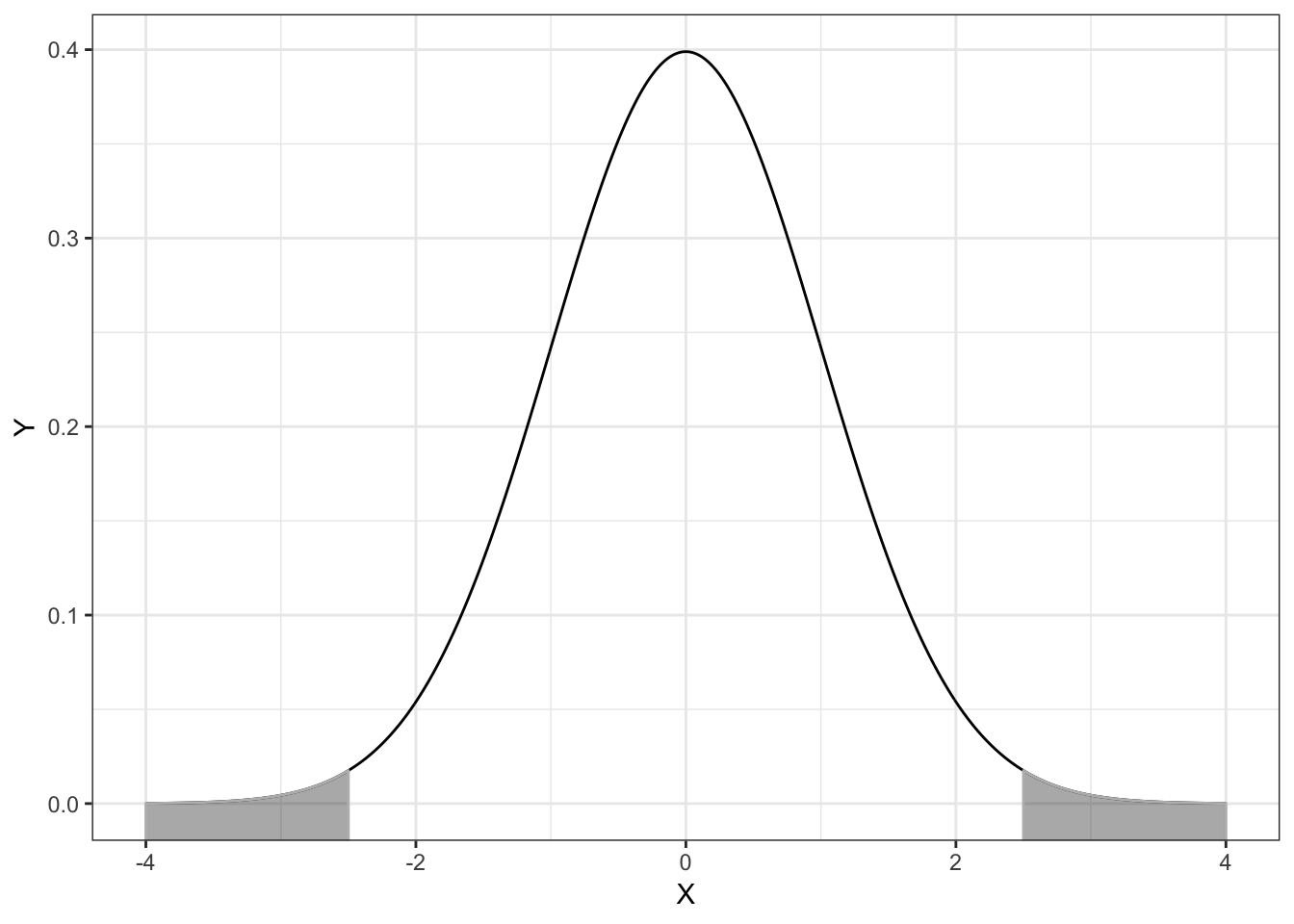 Plot of the probability density function (PDF) for the standard normal distribution (M=0, SD=1). The cumulative density representing the p-value for a two-tailed test evaluating whether mu=0 using an observed z-value of 2.5 is also displayed.