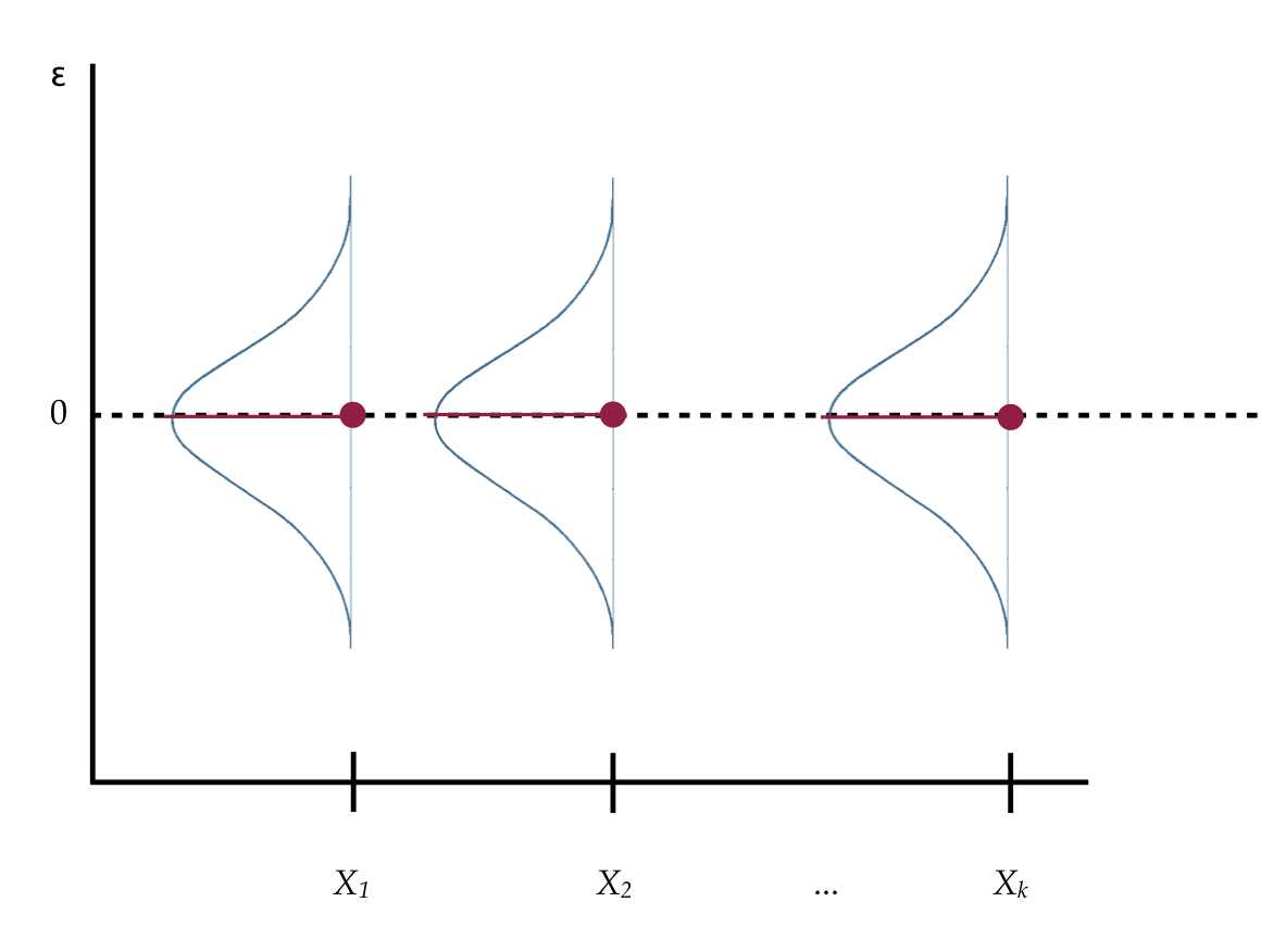 Visual depiction of the distributional assumptions of the residuals underlying linear regression.