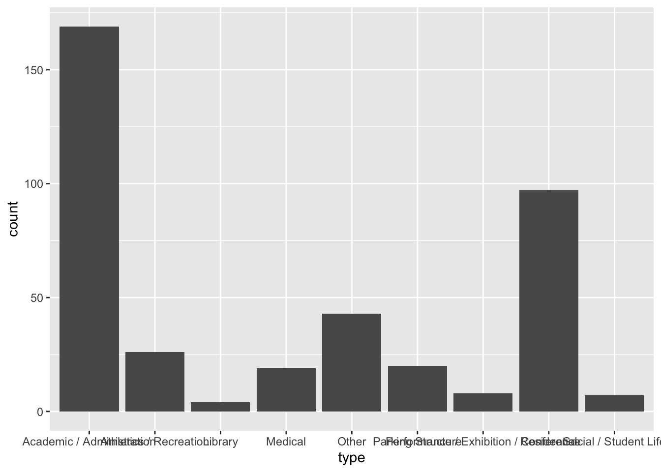 Bar chart of the number of each building type owned by UMN.