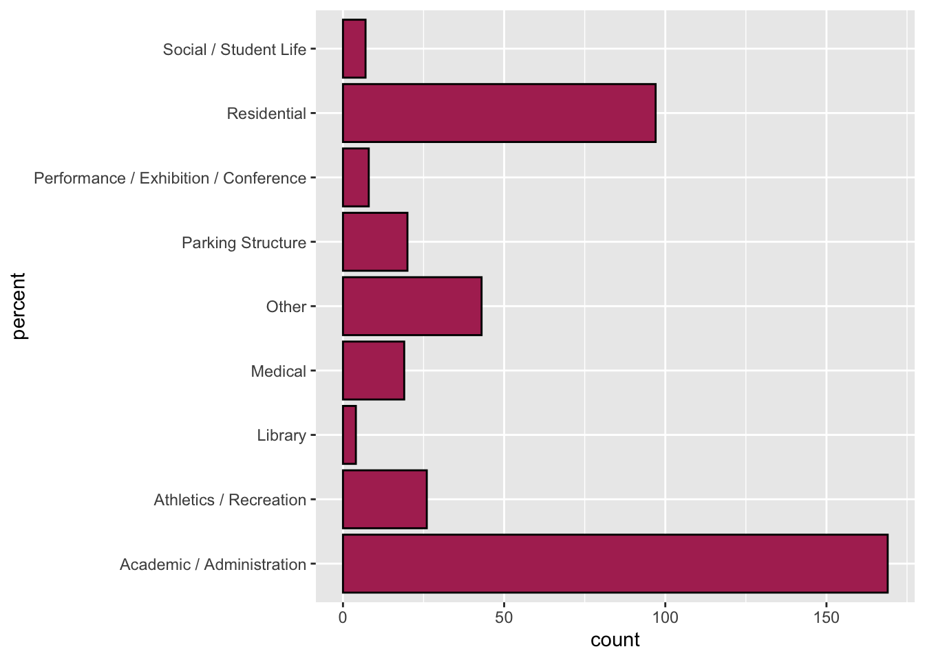 Horizontal bar chart of the percentage of each building type owned by UMN. This plot includes a border and fill color.