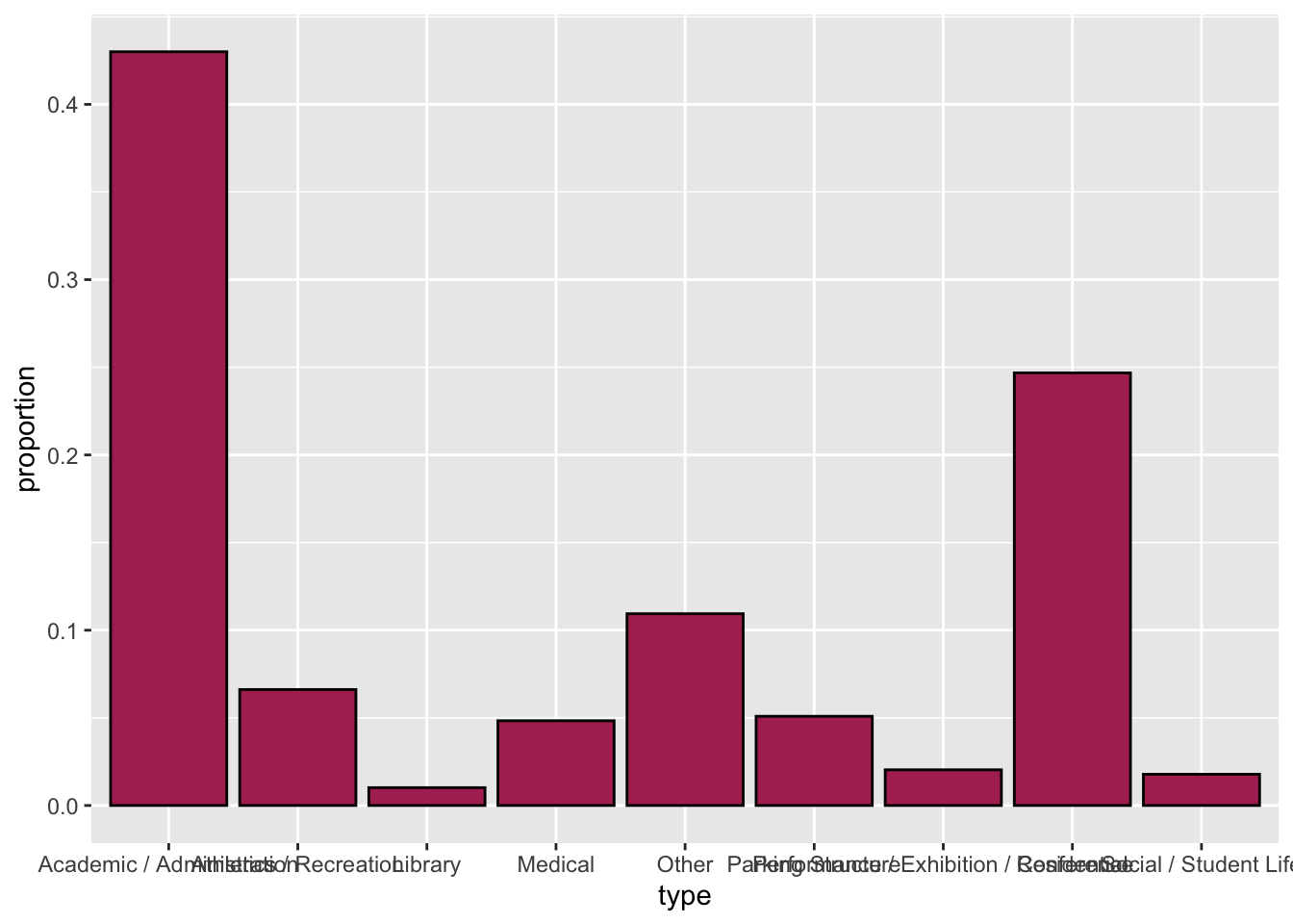 Horizontal bar chart of the proportion of each building type owned by UMN. This plot includes a border and fill color.