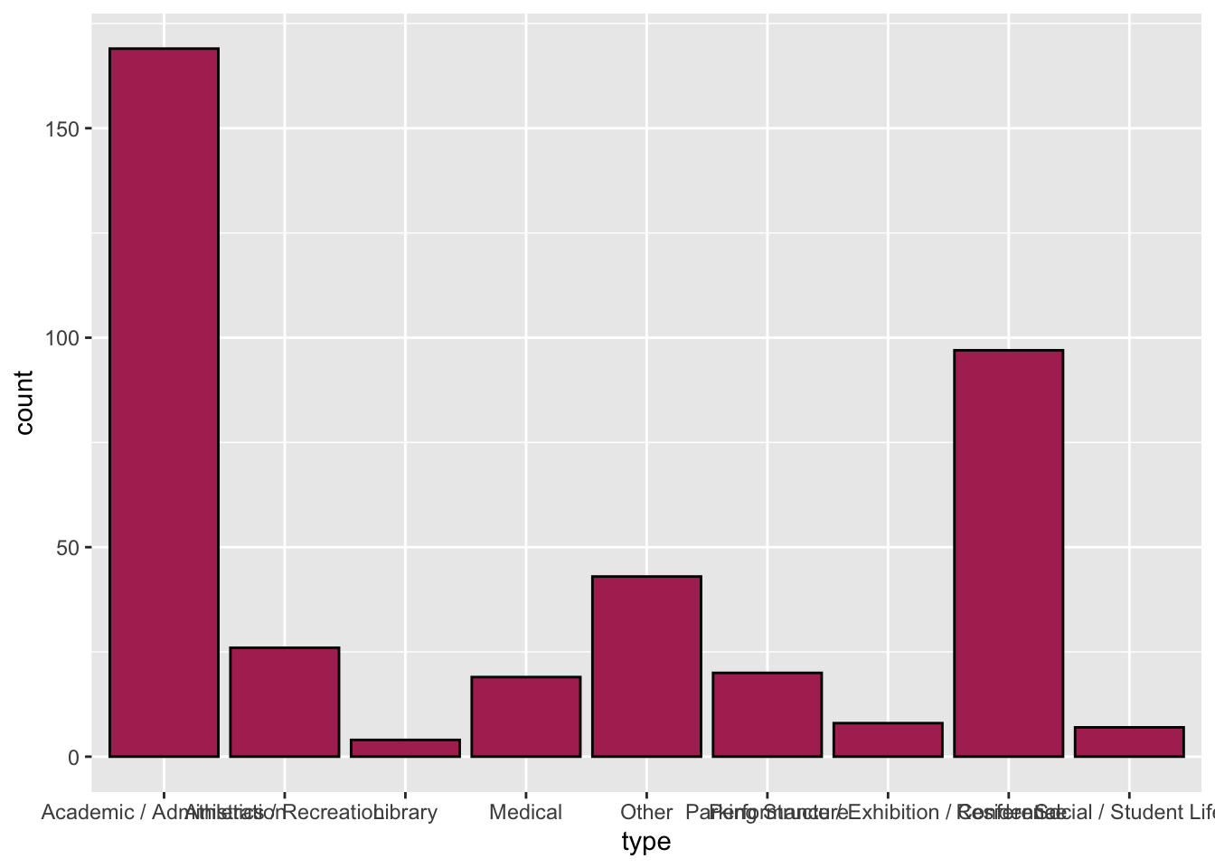 Bar chart of the number of each building type owned by UMN. This plot includes a border and fill color.