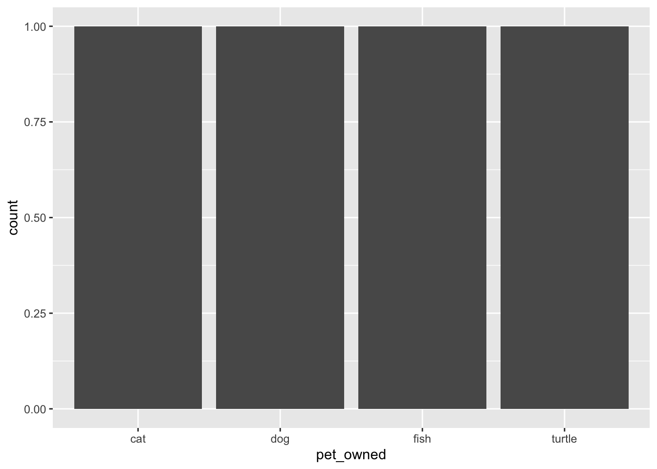 Bar chart of the `pets_owned` attribute from the summary data.
