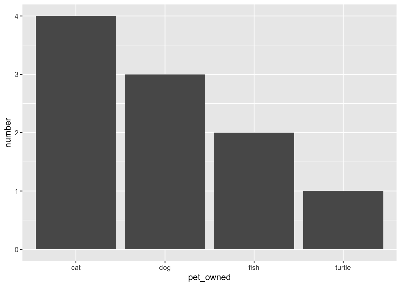 Bar chart of the `pets_owned` attribute from the summary data. The counts from the `number` column are being used to indicate the bar height.