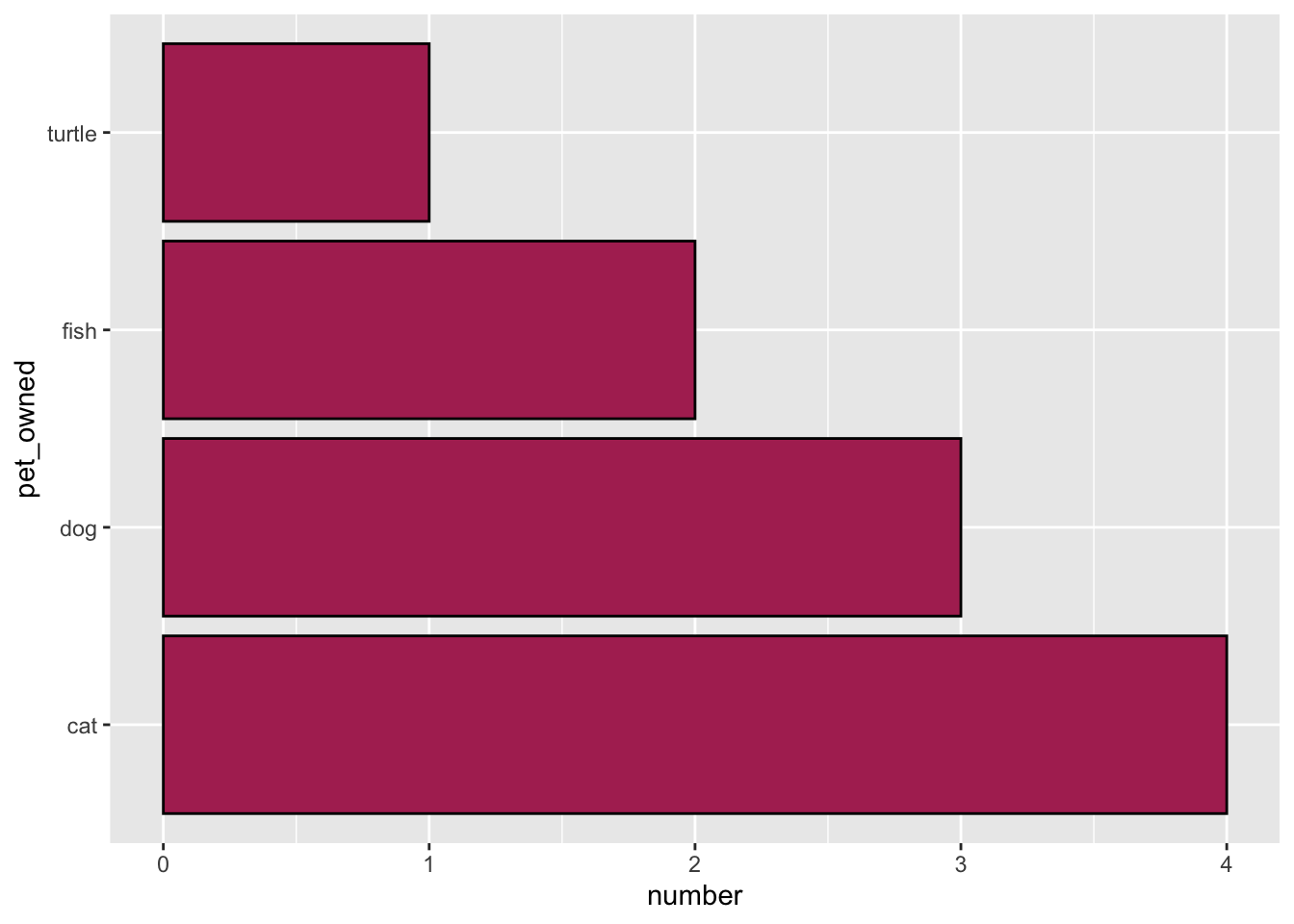 Horizontal bar chart of the `pets_owned` attribute from the summary data. The counts from the `number` column are being used to indicate the bar length.