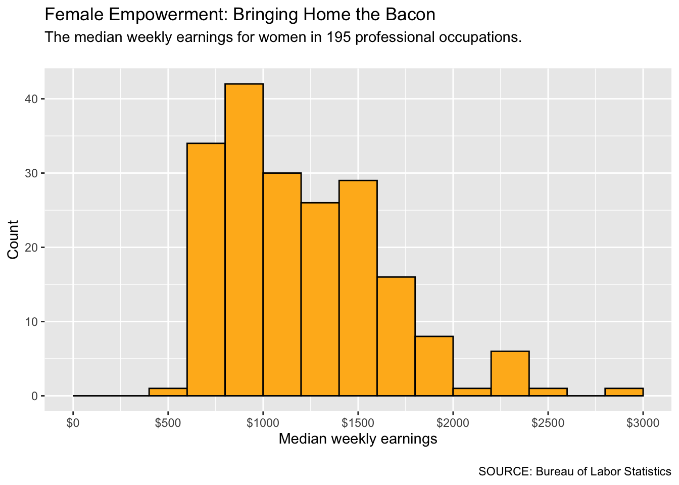 Histogram of the acceptance rates for the 33 institutions of higher learning in Minnesota.