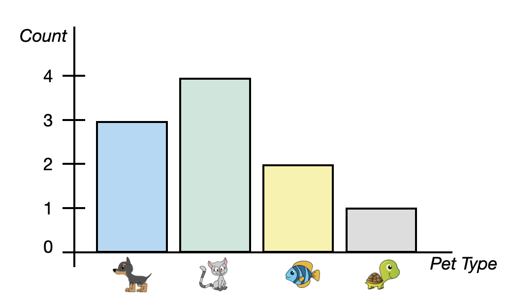 Bar chart indicating the counts of each type of pet owned.