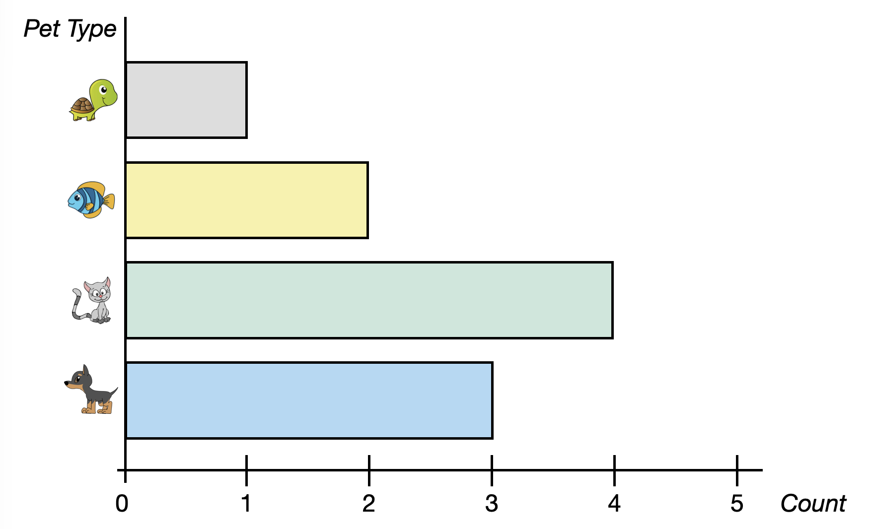 Horizontal bar chart indicating the counts of each type of pet owned. In this plot the categories are placed on the *y*-axis and the scale on the the *x* axis indicates the number of pet owners for each pet type.