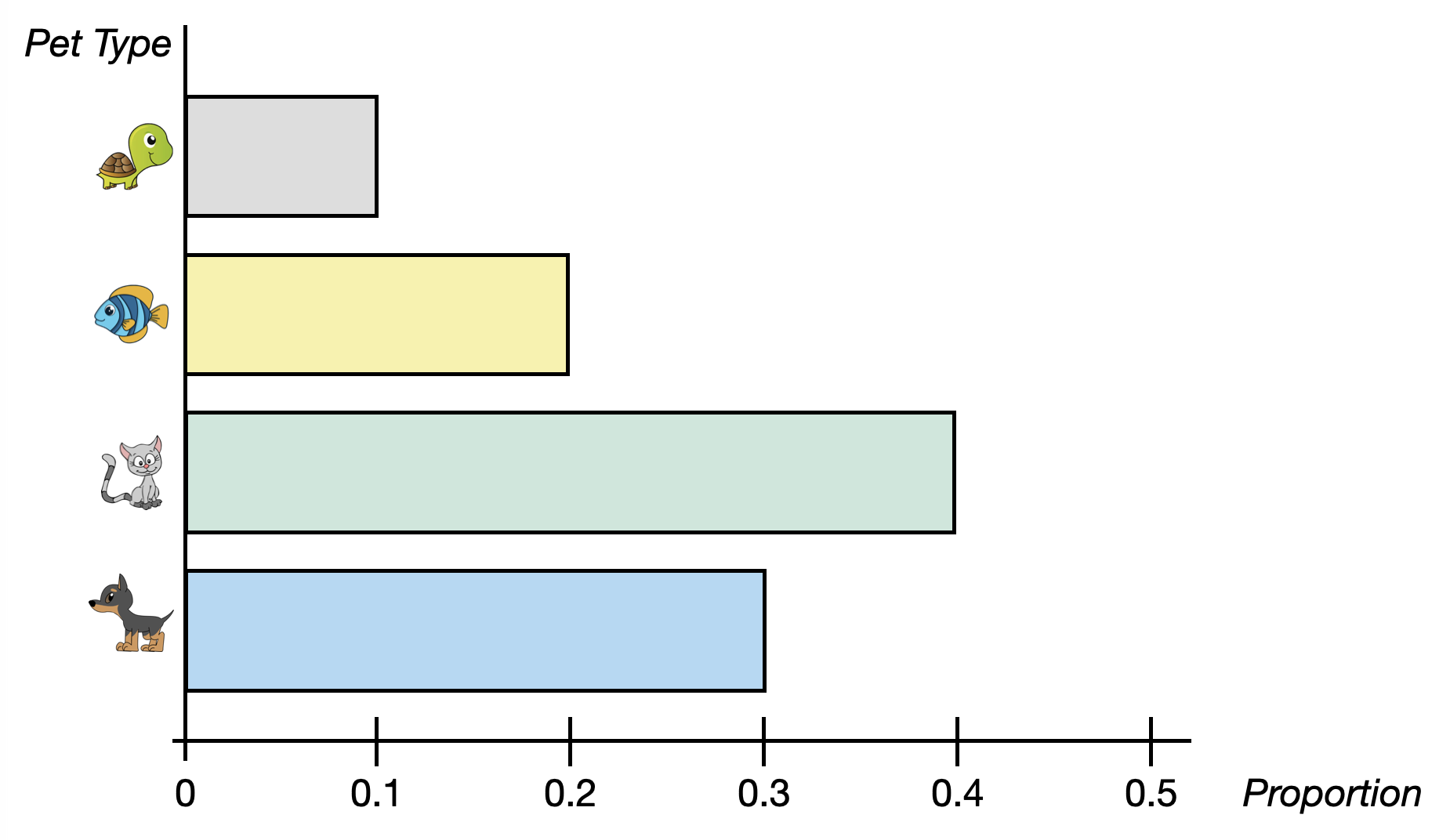 Horizontal bar chart indicating the proportion of each type of pet owned.