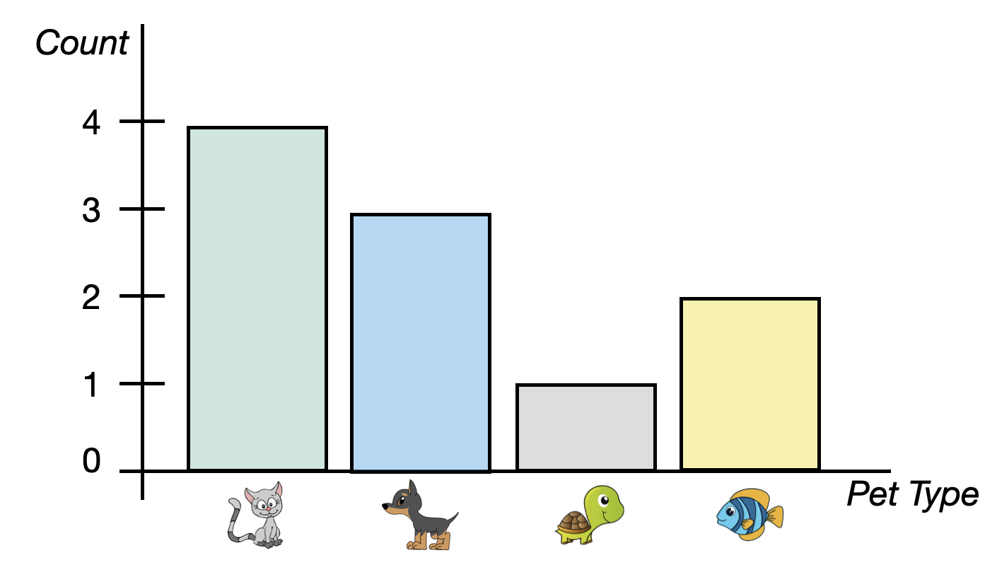 Two bar charts of the number of pets.