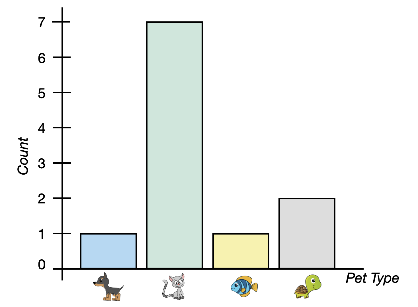 Two bar charts of the number of pets owned for 11 pet owners.