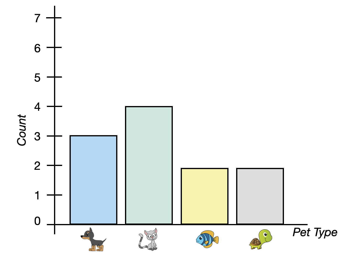 Two bar charts of the number of pets owned for 11 pet owners.