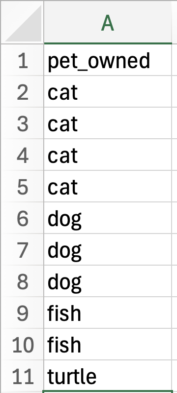 The raw data and summary data for the number of pets owned for 11 pet owners.