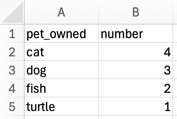 The raw data and summary data for the number of pets owned for 11 pet owners.