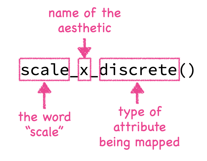 Scale syntax.