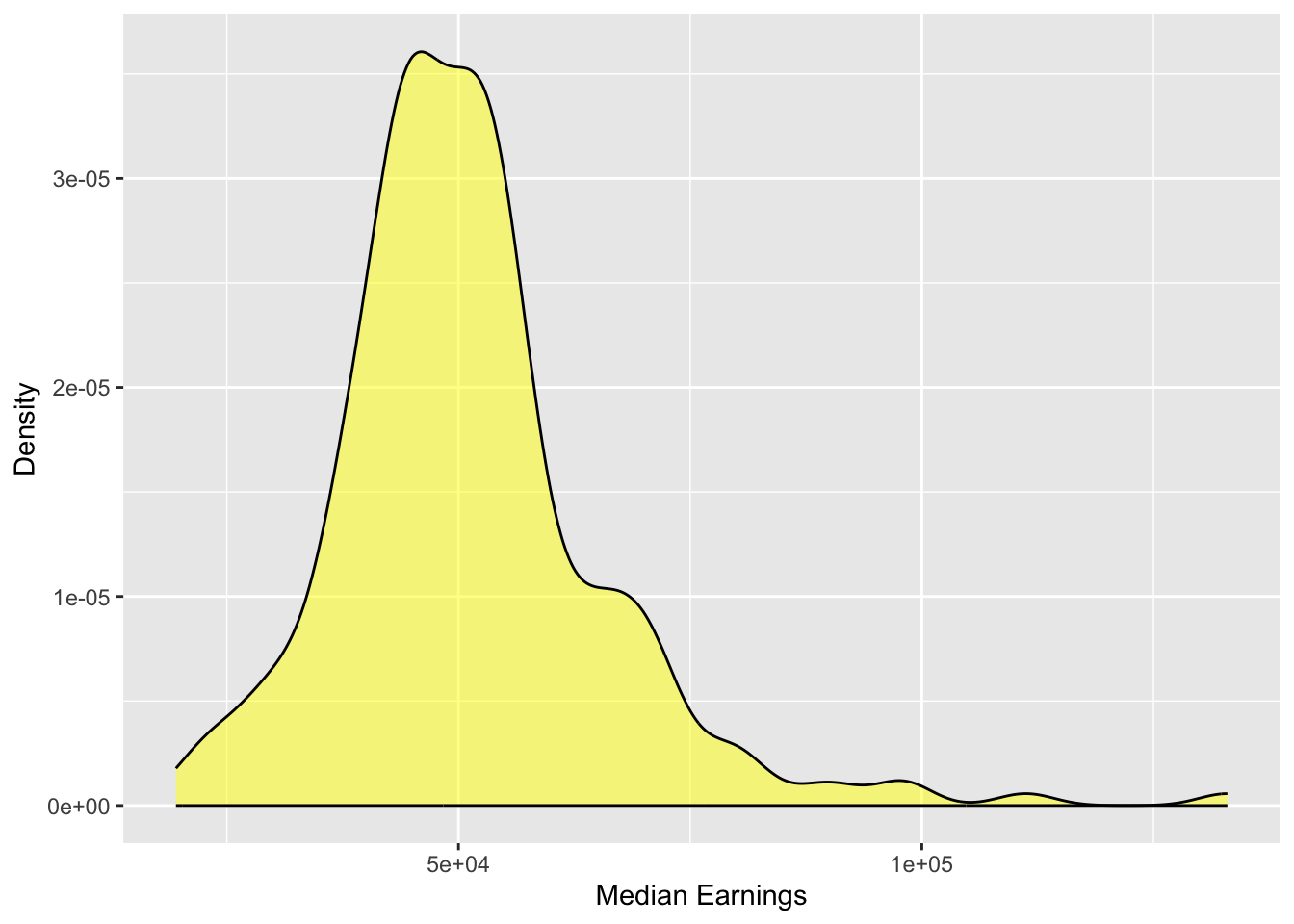 Density plot of median arnings.
