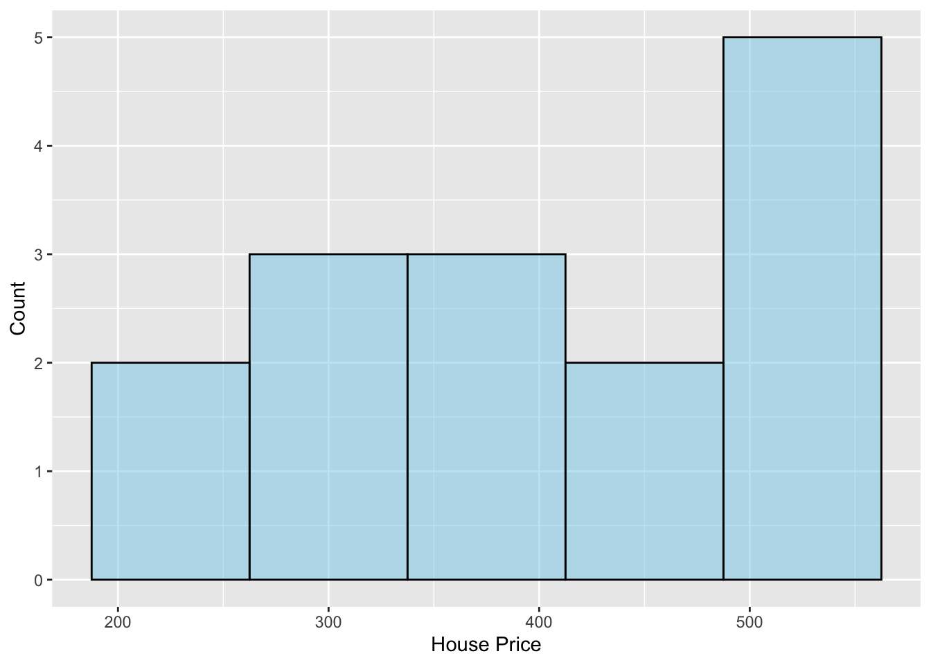 Histogram of the asking price for 15 houses in neighborhoods adjacent to the UMN campus.